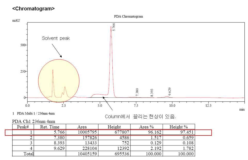 Benzoxazine의 HPLC 분석결과를 통한 순도 추정