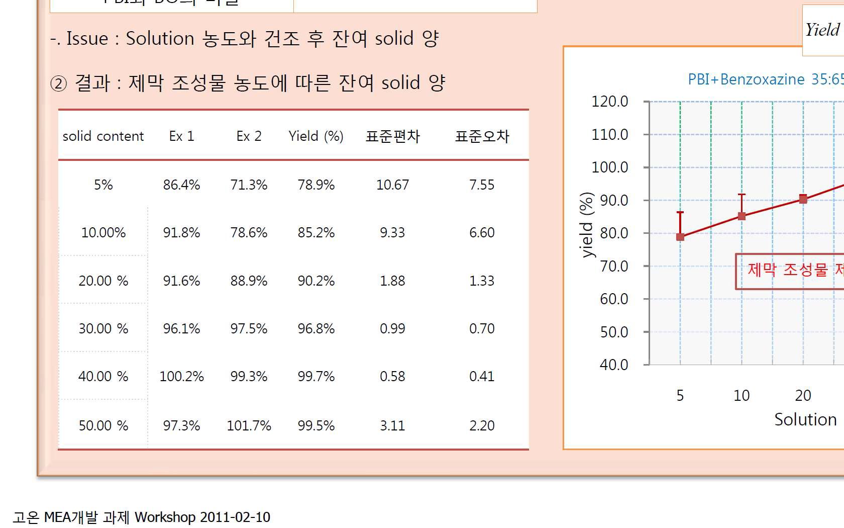 제막 조성물의 농도에 따른 건조후 잔여 고형분의 양