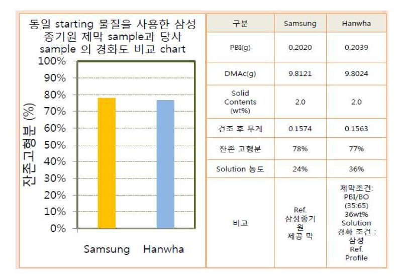 Lab scale 제막 실험의 경화도 비교