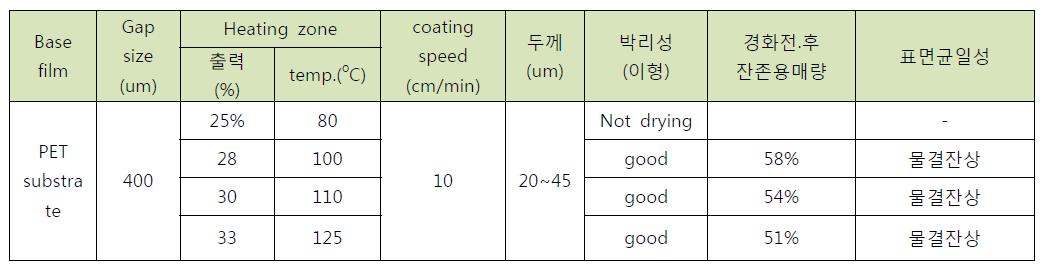 bench scale 연속 comma coater test 조건