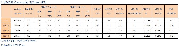 연속식 제막 실험 - pilot scale 연속식 comma coater test..