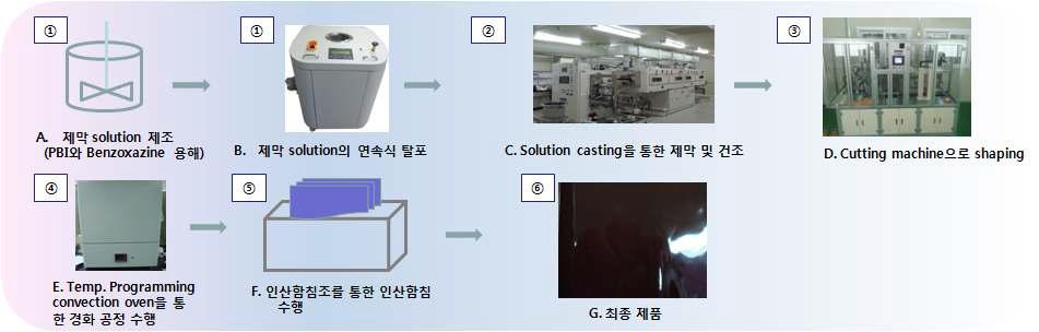 전해질막 연속공정 구축 흐름도