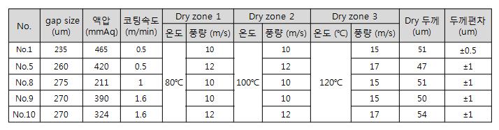 Hirano사 lip die coater coating 조건