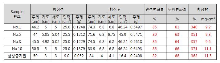 Hirano사 제막 test 함침결과