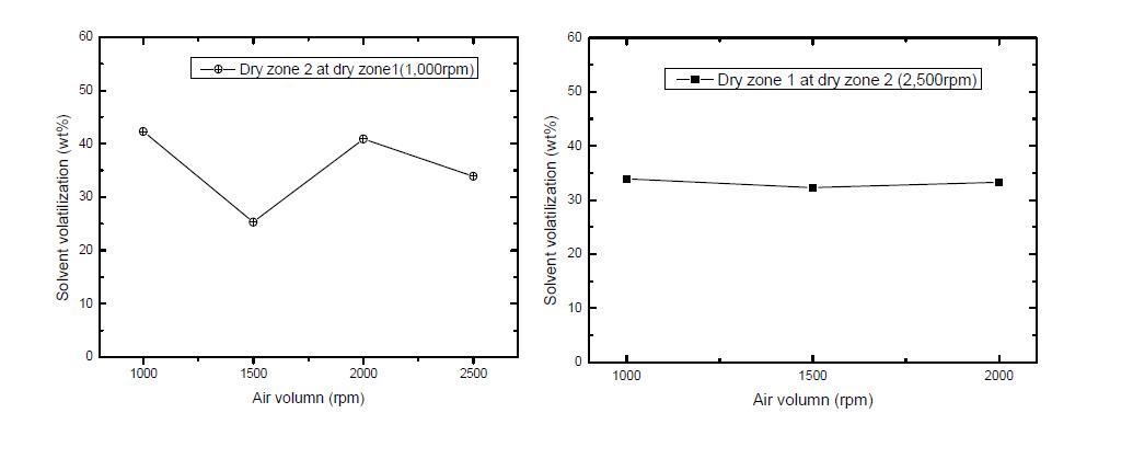 건조 풍량에 따른 용매 잔존량 비교