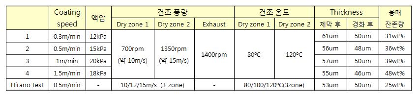 코팅속도에 따른 제막 조건 및 용매잔존량