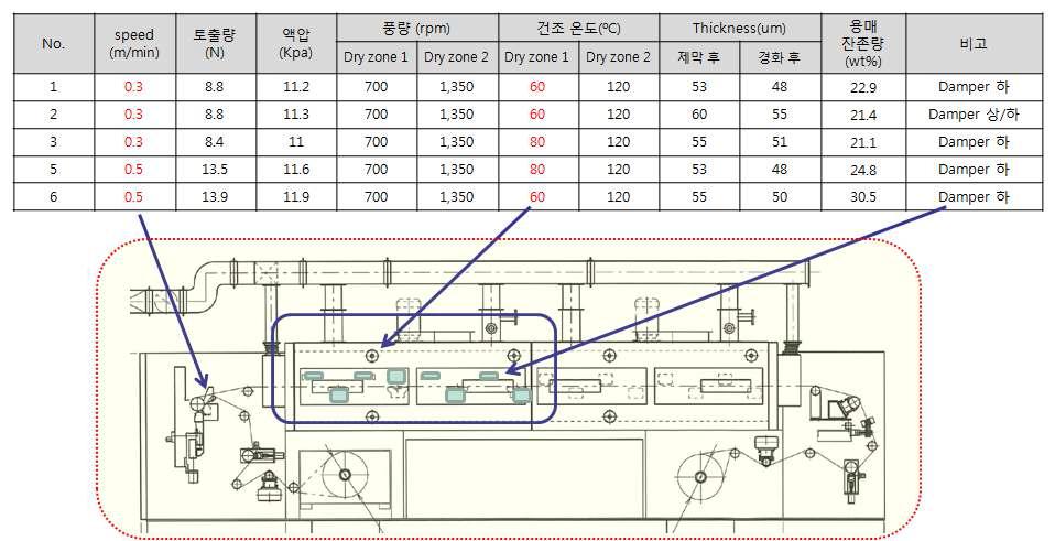 건조온도, damper 개방 유무에 따른 코팅조건