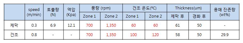 제막 후 추가 건조공정의 제막 test 조건.