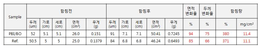 함침 특성 비교.