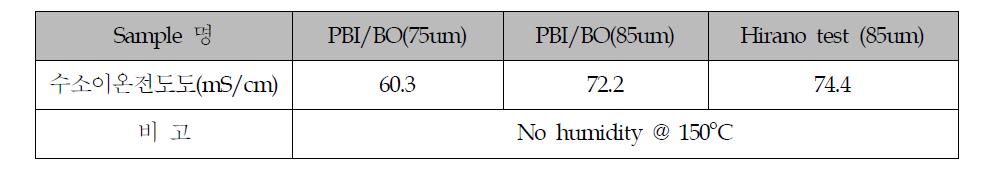 수소 이온전도도 결과 @ 150oC