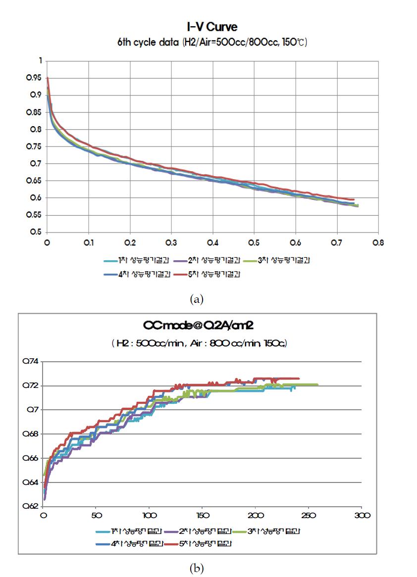 연속 제막 샘플의 MEA cell data (a) IV-curve, (b) Constant current mode