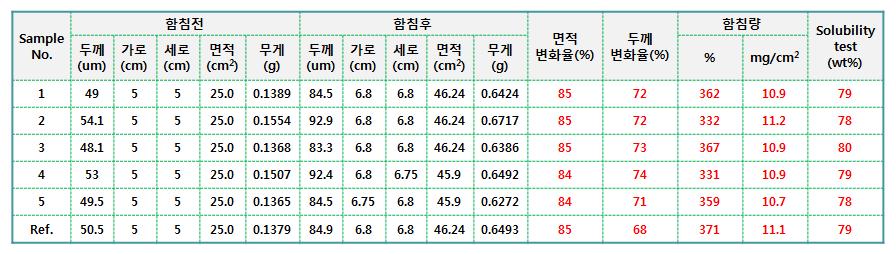 적층방식 경화 후 함침 및 solubility test