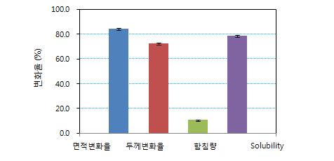 함침 후 각 샘플의 오차 범위 분포