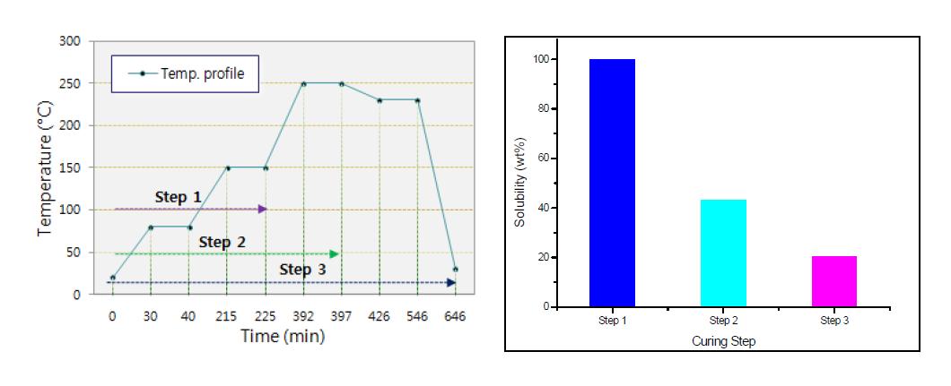 경화 단축 profile(좌) 및 step별 solubility test(우).