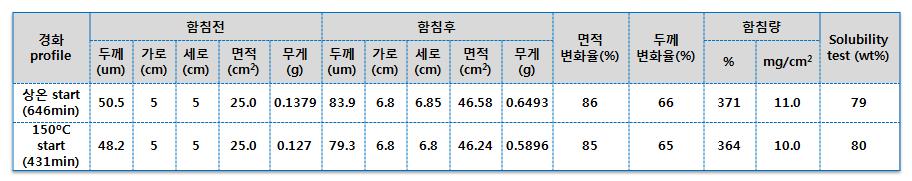 경화단축 profile 적용 후 함침 및 solubility test