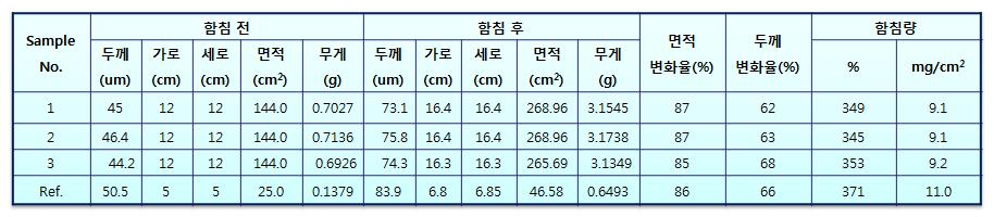 함침 partition을 이용한 샘플의 함침결과