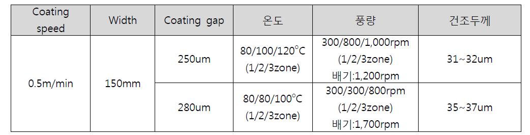 sPES-70 코팅조건 (comma reverse coater)