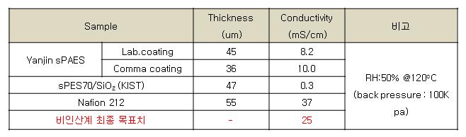 비인산계 수소이온 전도도 @ 120oC RH50%