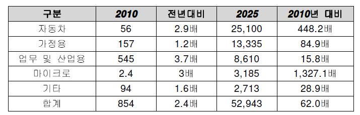 일본 회사별 가정용 연료전지 제품 사양 　