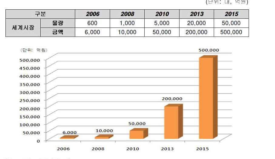 세계 전지 자동차 시장 전망