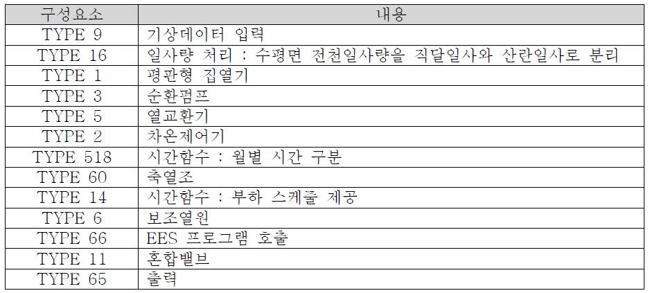 시뮬레이션에 사용한 컴포넌트