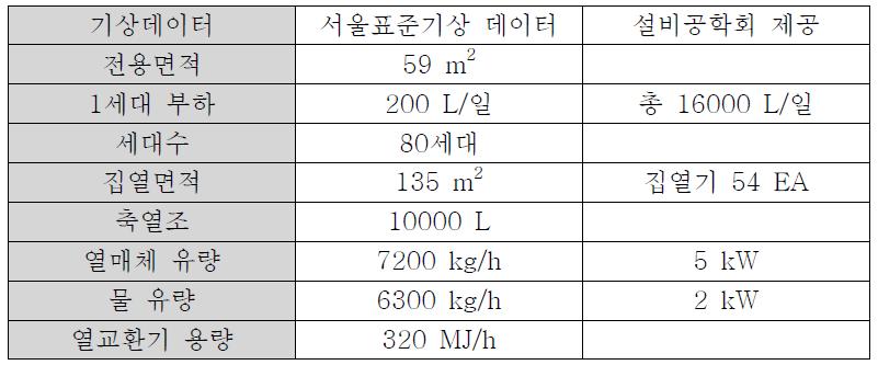 시뮬레이션 조건