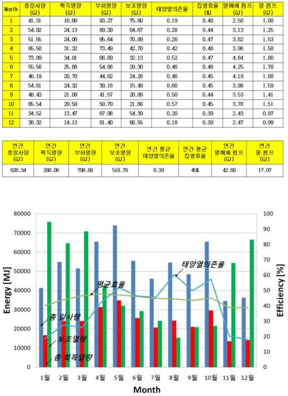 일사량, 보조열량, 획득열량, 평균효율, 태양열의존율