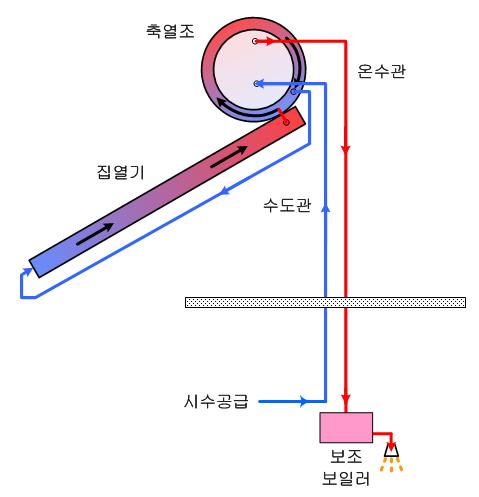 자연순환형 태양열시스템