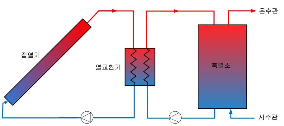 강제순환형 태양열시스템