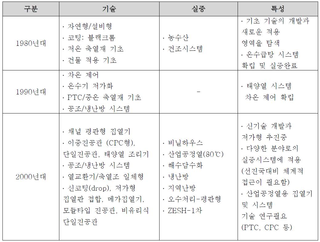 연대별 태양열 기술 현황