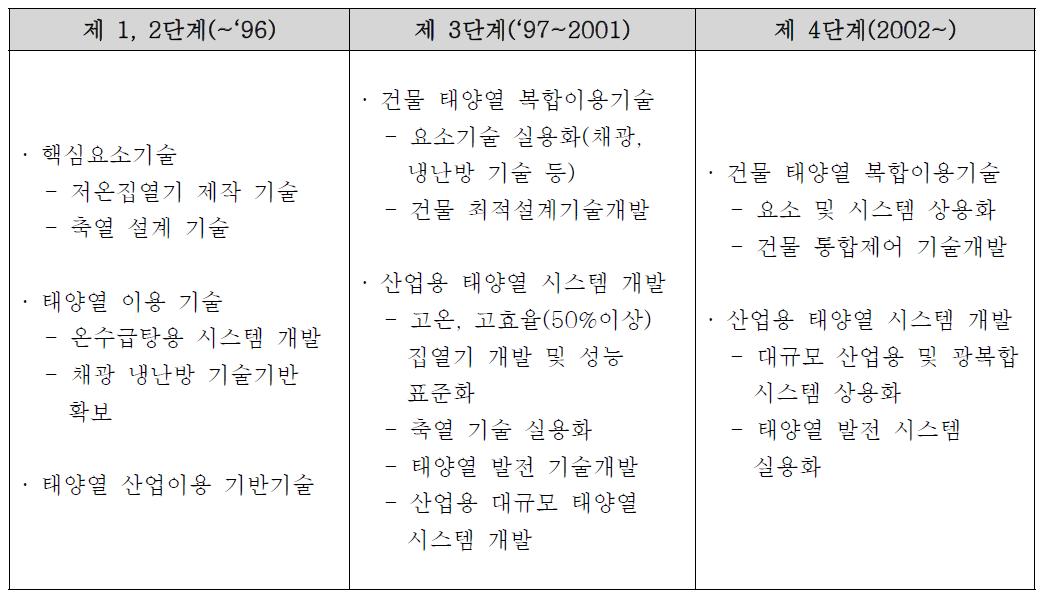 태양열분야 기술개발 기본 계획