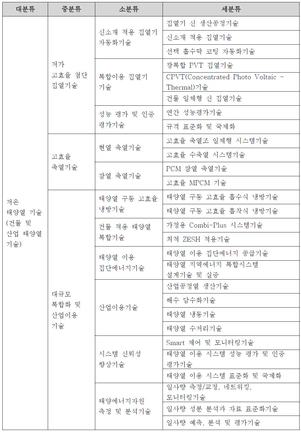 저온태양열 기술 분류