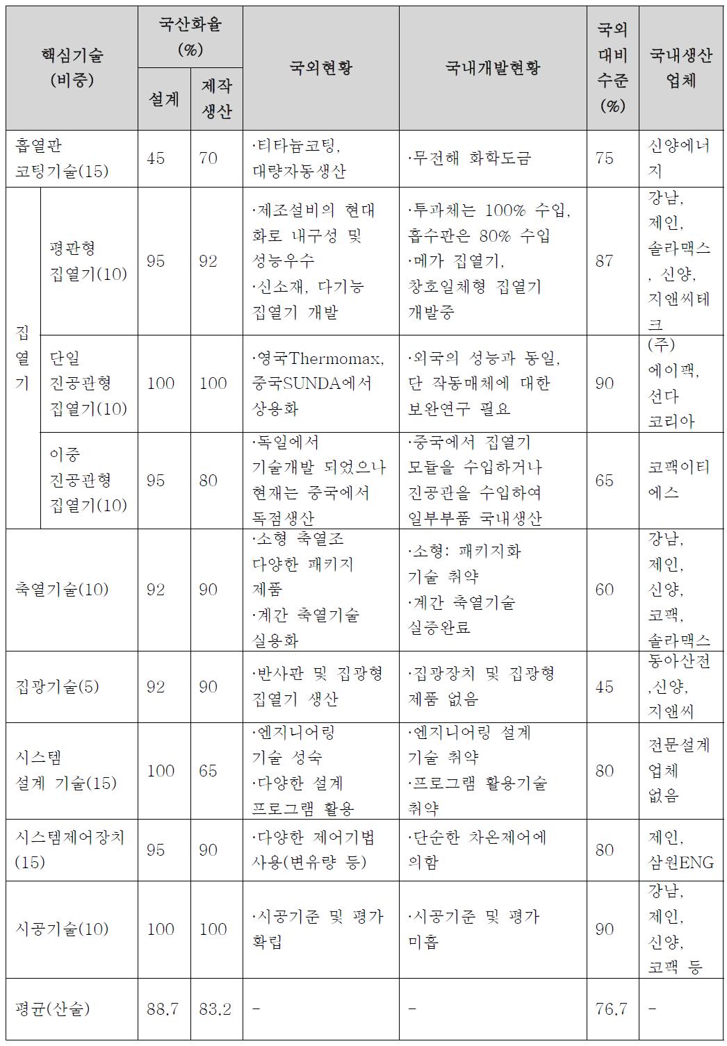 세부요소 기술별 기술수준