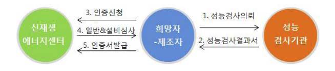 중소기업의 경우 연간 2회 범위 내 예산한도내에서 성능검사 비용 80% 지원