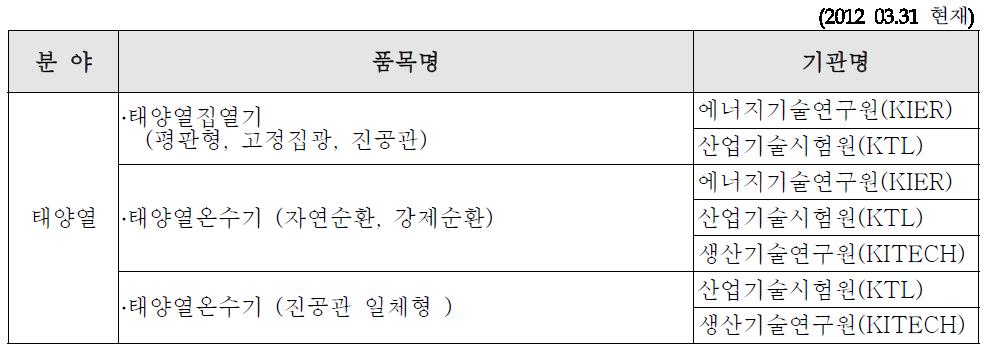 신·재생에너지 태양열설비 인증품목별 성능검사기관 지정현황