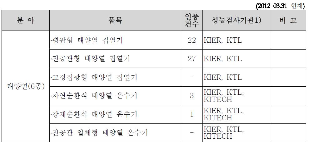 신·재생에너지 태양열설비 인증품목별 인증현황