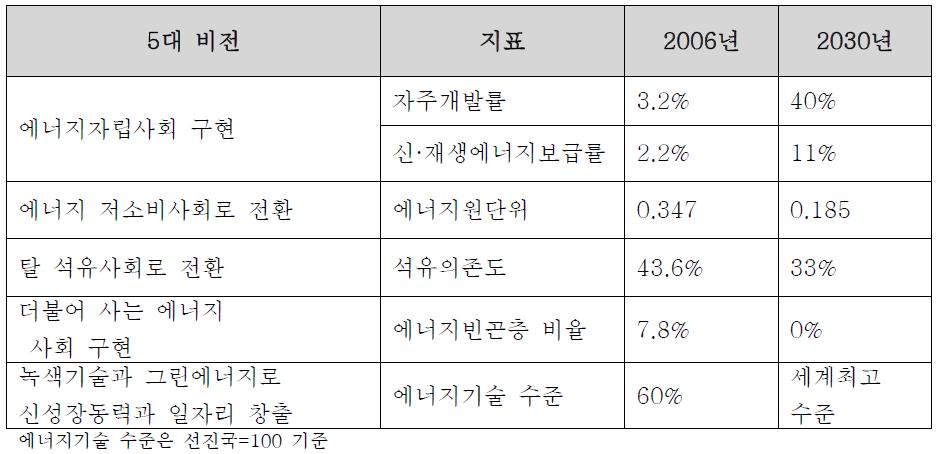 에너지부문 “녹색성장”의 5대 비전