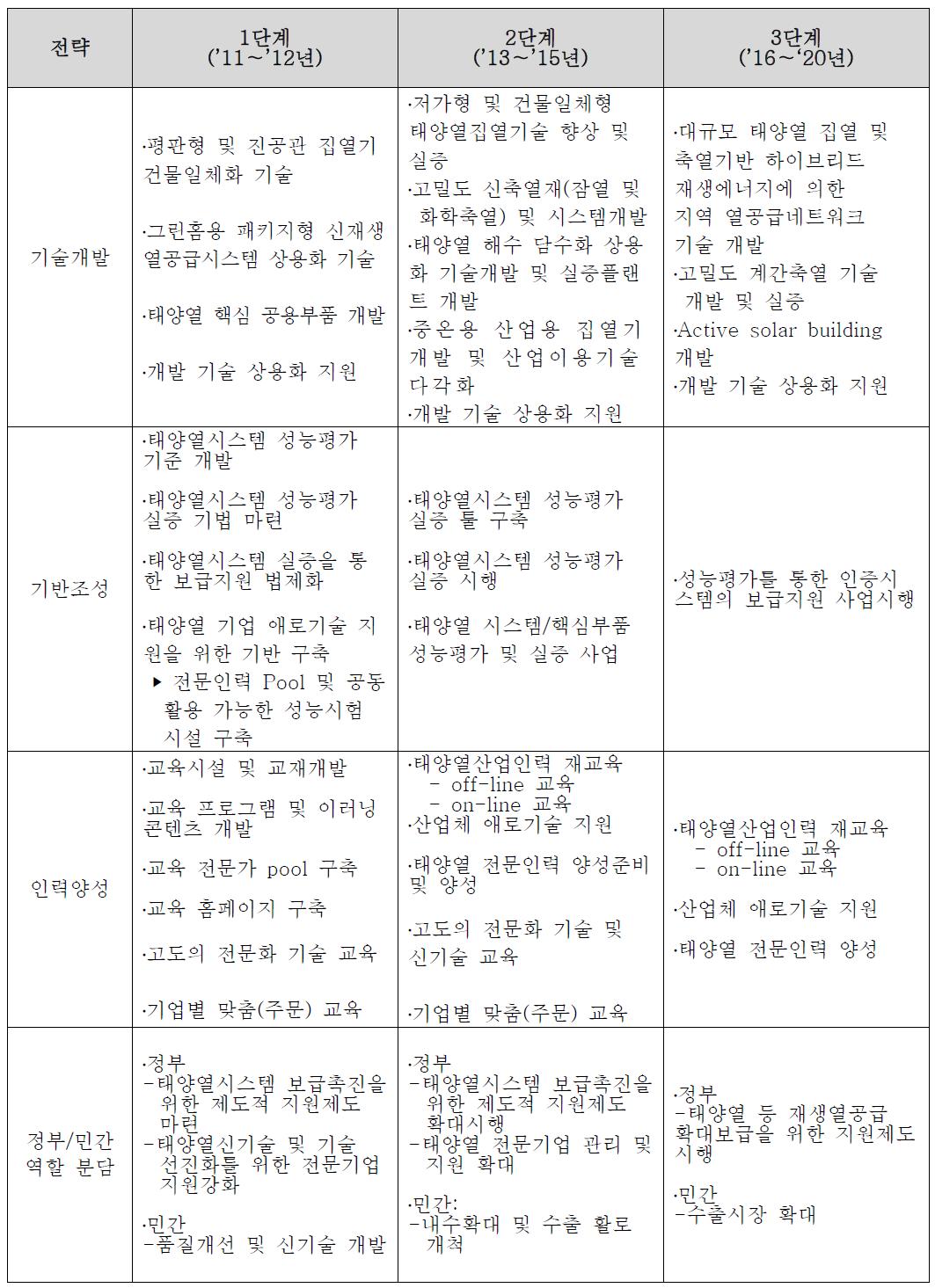 태양열에너지 기술 추진전략