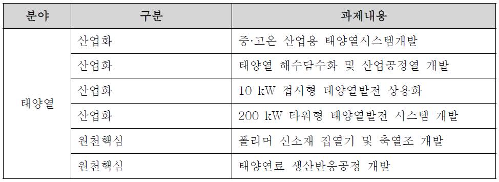 신·재생에너지 산업화 중점기술개발 프로그램(단기)