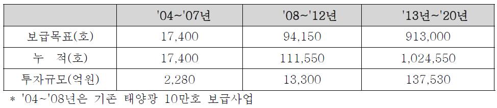 2020그린홈 100만호 보급 계획