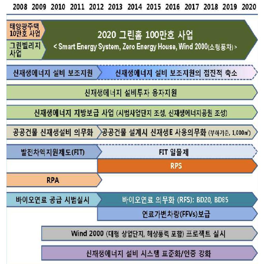 수요부문별 이용 보급 로드맵 (종합)