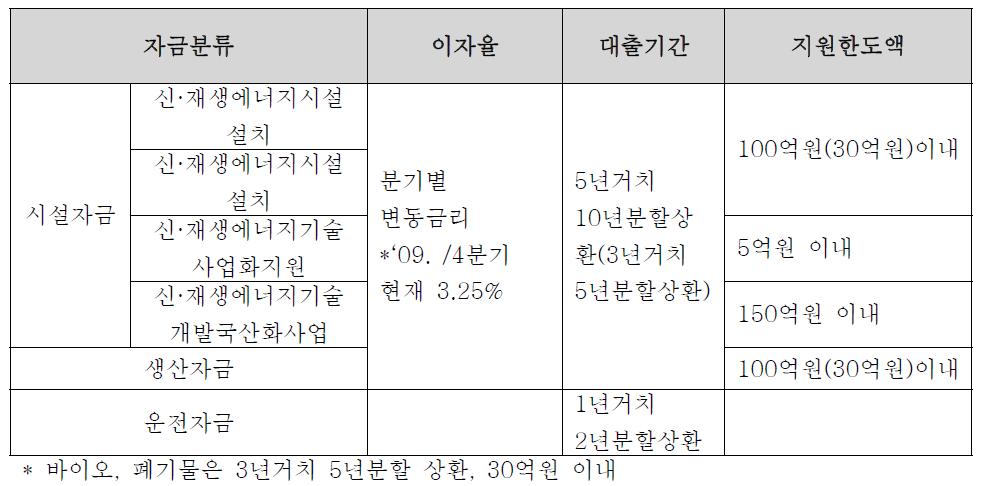 신재생에너지 융자지원 조건