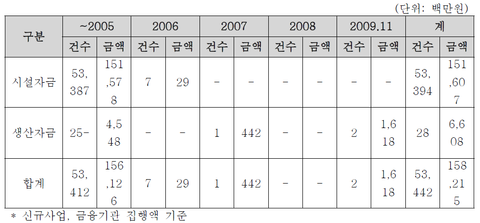 태양열분야 연도별 융자지원 실적