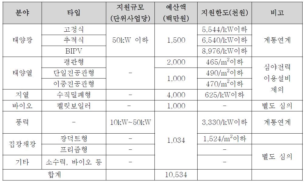 2009년도 일반보급사업 지원내역