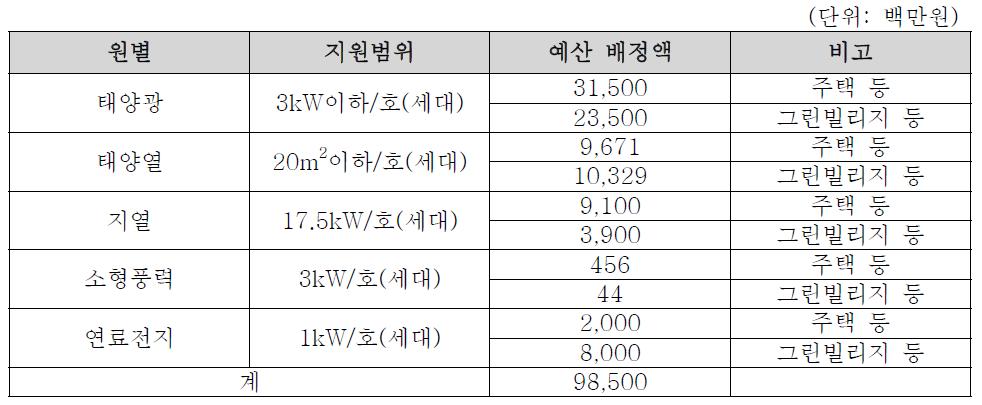 지원예산 규모