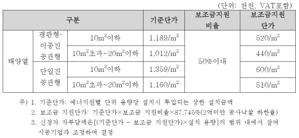 보조금 지원기준