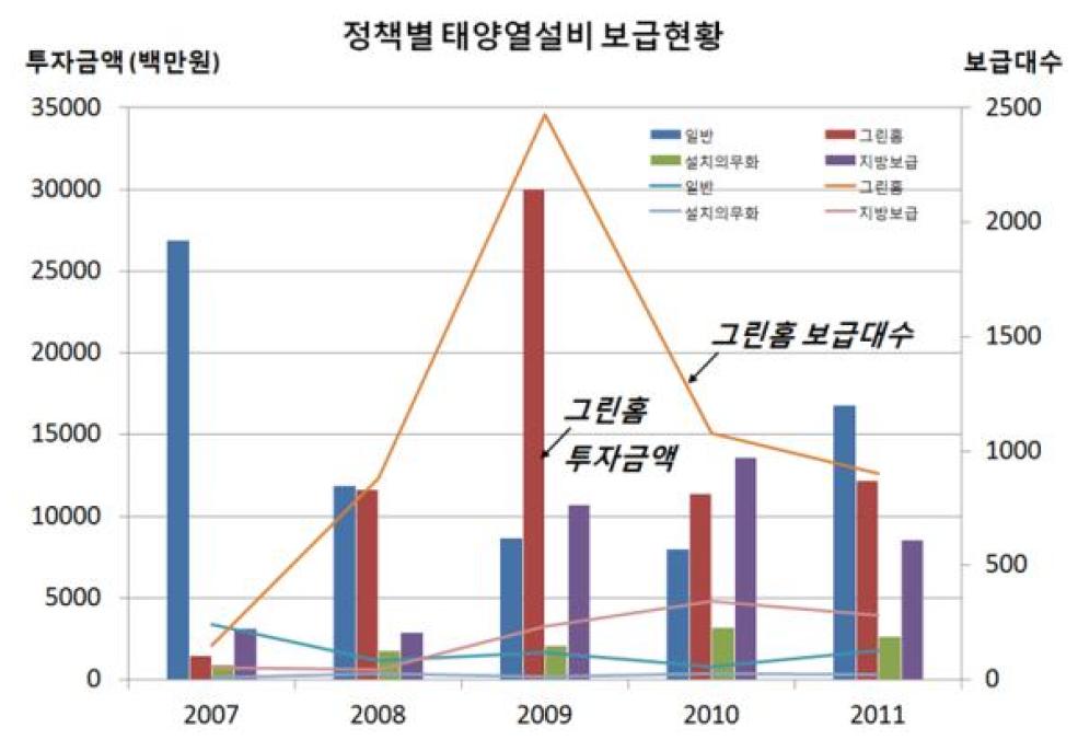 연도별 투자금액 대비 보급현황