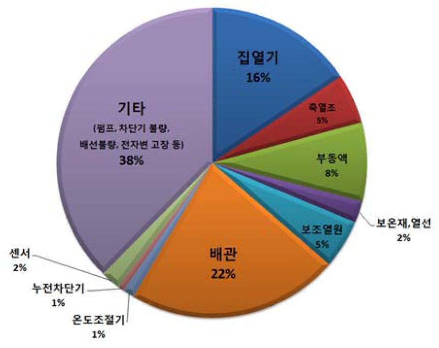 태양열시스템 고장부위