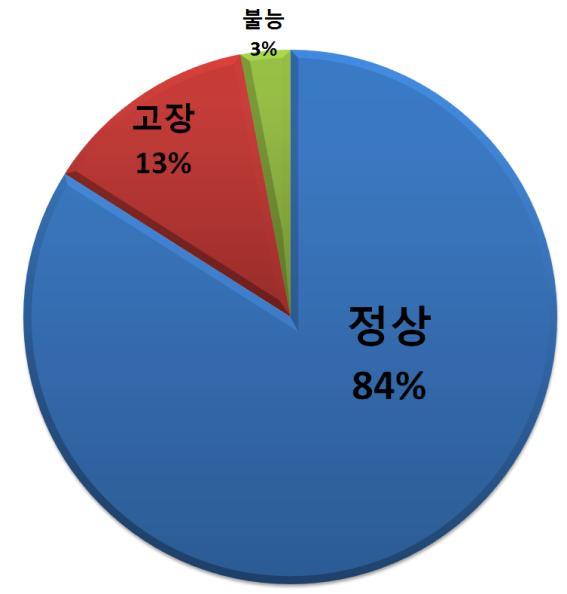 실태조사 사용상태