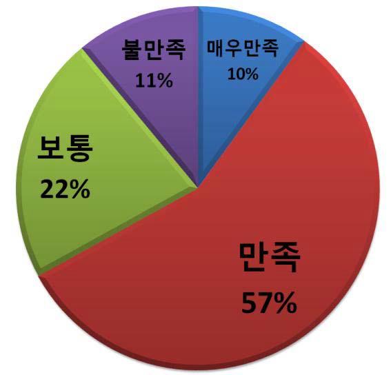 실태조사 설비 만족도